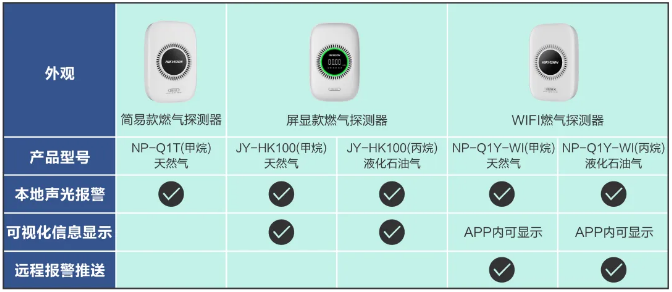 守護升級，?？低昗iFi版燃氣探測器種類