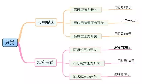 壓力開關(guān)分類