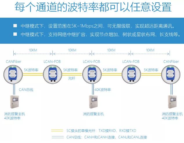適配國內(nèi)主流消防主機的CAN光纖轉(zhuǎn)換器