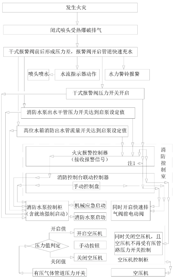 干式系統(tǒng)控制原理圖及操作與控制原理流程圖