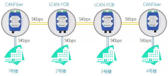 如何配置can轉(zhuǎn)光纖、can光纖轉(zhuǎn)換器、can光端機的工作參數(shù)