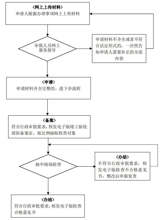 建設(shè)工程竣工驗(yàn)收消防備案辦理流程圖