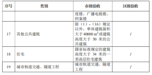 建設(shè)單位應(yīng)當(dāng)申請(qǐng)消防驗(yàn)收建設(shè)工程范圍