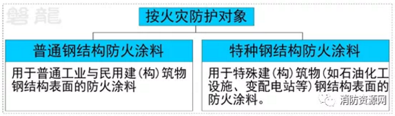 鋼結(jié)構(gòu)防火涂料分類、型號、耐火性能分級