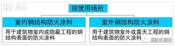 鋼結(jié)構(gòu)防火涂料分類、型號、耐火性能分級