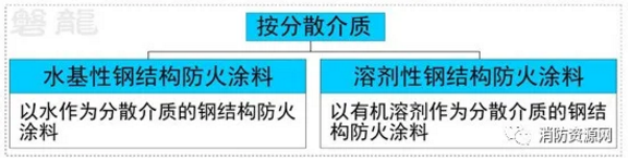 鋼結(jié)構(gòu)防火涂料分類、型號、耐火性能分級