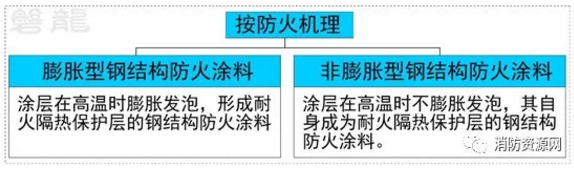 鋼結(jié)構(gòu)防火涂料分類、型號、耐火性能分級
