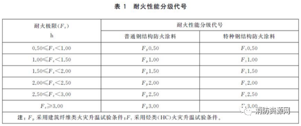 鋼結(jié)構(gòu)防火涂料分類、型號、耐火性能分級