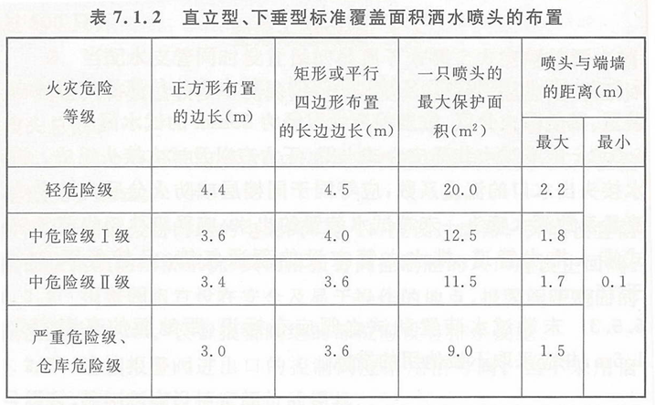 直立型、下垂型標(biāo)準(zhǔn)覆蓋面積灑水噴頭的保護(hù)面積