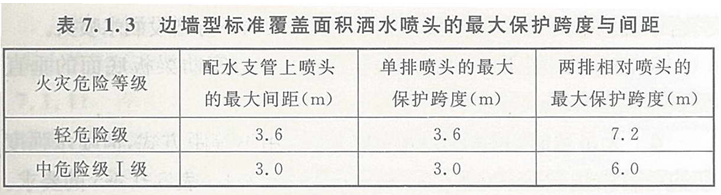 邊墻型標(biāo)準(zhǔn)覆蓋面積灑水噴頭的保護(hù)面積