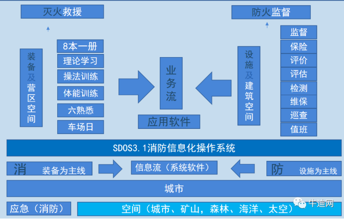 消防信息化的內(nèi)涵與外延