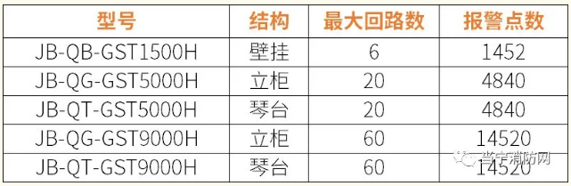 海灣GST1500H、5000H、9000H高能控制器點位容量