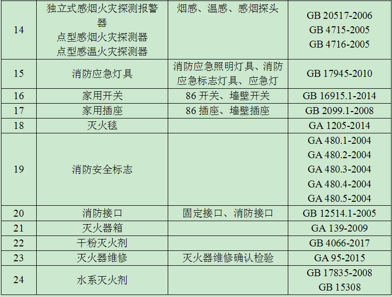 國家建筑防火產(chǎn)品安全質(zhì)量監(jiān)督檢驗(yàn)中心業(yè)務(wù)范圍