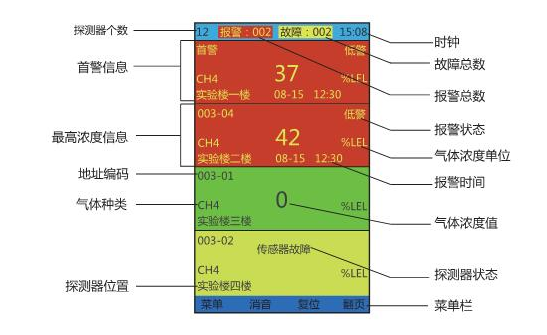 氣體報警控制器顯示屏