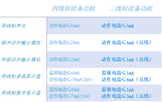 依愛兩線制消防系統(tǒng)線制分析