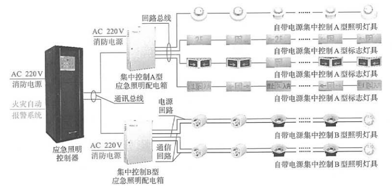自帶電源集中控制型消防應(yīng)急照明疏散指示系統(tǒng)組成