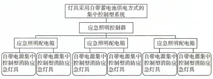 自帶電源集中控制型消防應(yīng)急照明疏散指示系統(tǒng)組成