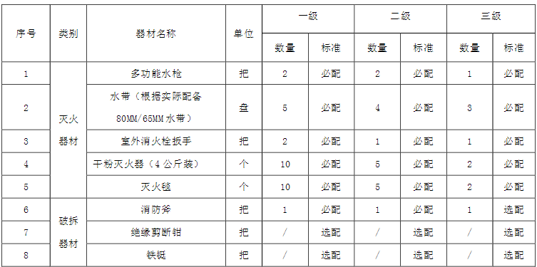 微型消防站器材裝備配備標準清單