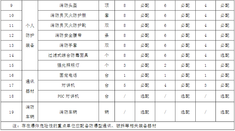 微型消防站器材裝備配備標準清單