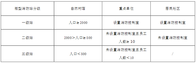 微型消防站分級標準