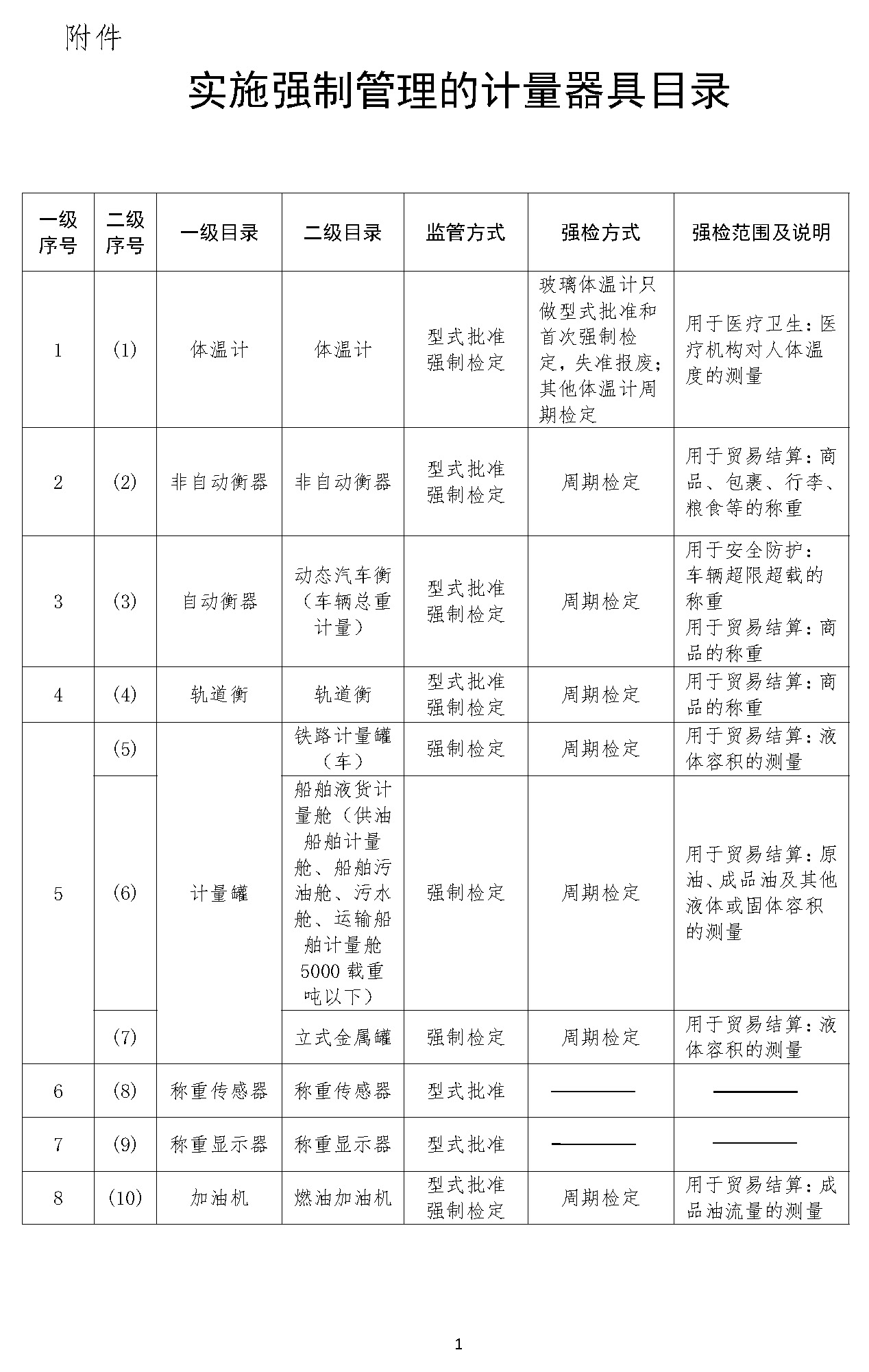 實(shí)施強(qiáng)制管理的計量器具目錄