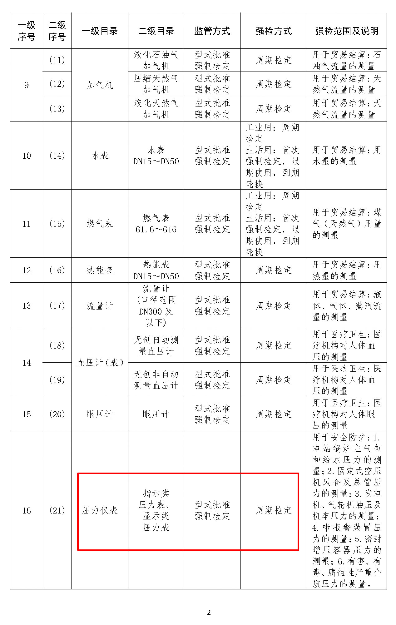 實(shí)施強(qiáng)制管理的計量器具目錄