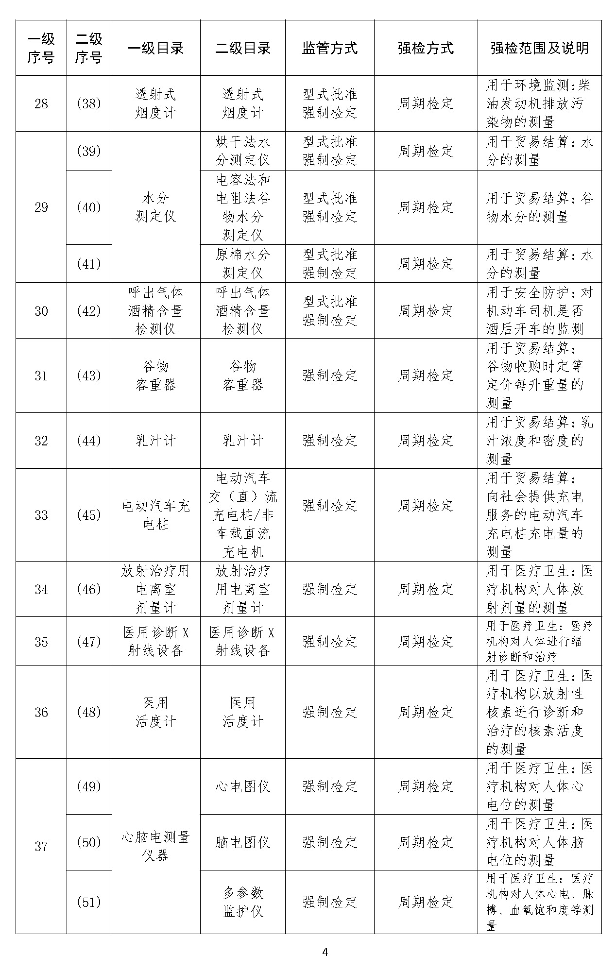 實(shí)施強(qiáng)制管理的計量器具目錄