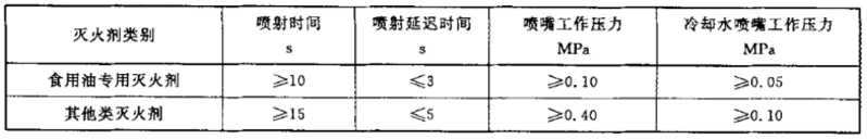 廚房設備滅火裝置啟動噴射性能參數(shù)要求