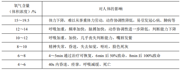 不同氧氣含量對(duì)人體的影響