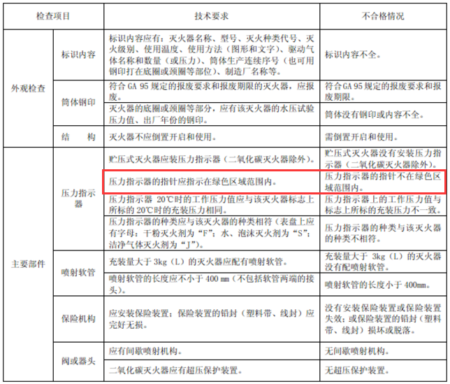 手提式滅火器檢查項目、技術(shù)要求和不合格情況表