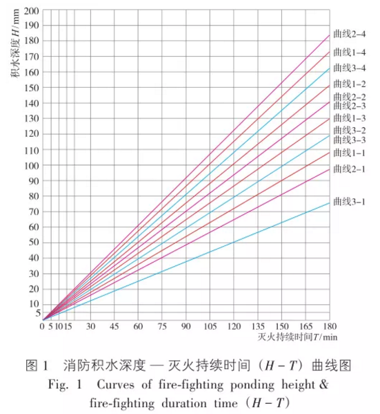 消防積水深度-滅火持續(xù)時(shí)間曲線圖