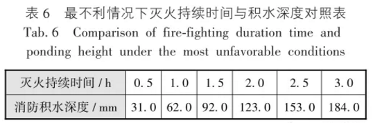 最不利情況下滅火持續(xù)時(shí)間與積水深度對(duì)照表