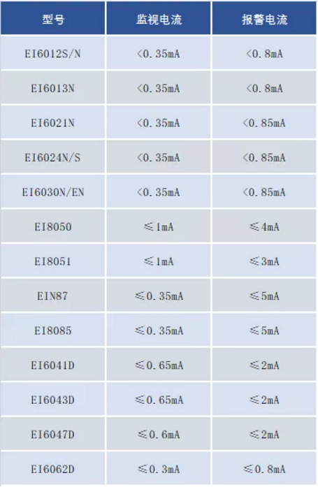 依愛(ài)二線制火災(zāi)自動(dòng)報(bào)警聯(lián)動(dòng)系統(tǒng)設(shè)備選擇