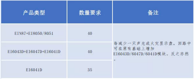 依愛(ài)二線制火災(zāi)自動(dòng)報(bào)警聯(lián)動(dòng)系統(tǒng)技術(shù)指導(dǎo)