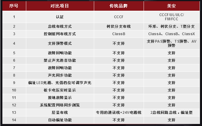 Maple Armor（美安）Fire Watcher系列智能火災自動報警控制系統與傳統產品對比
