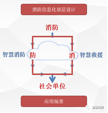 消防信息化頂層設(shè)計(jì)