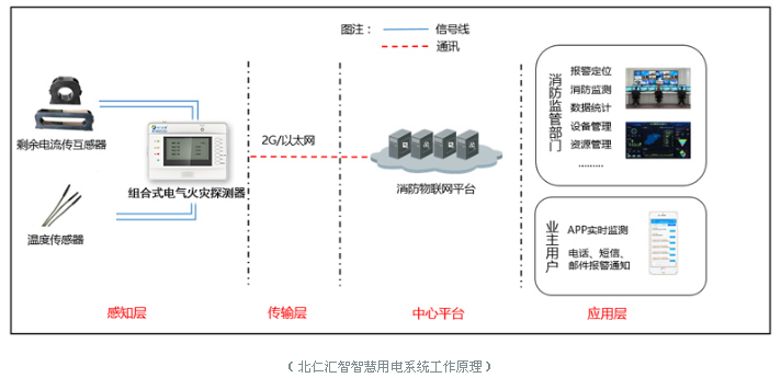 CET-BRHZ-8001NB智慧安全用電探測器系統(tǒng)組成原理