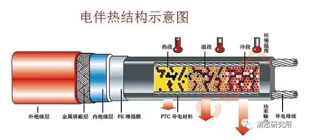 電伴熱結構示意圖
