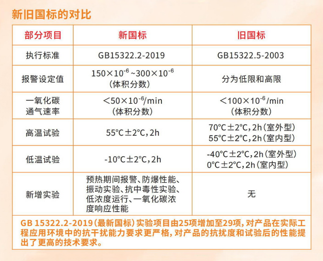可燃?xì)怏w探測器新國標(biāo)、舊國標(biāo)對(duì)比