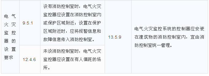 電氣火災(zāi)監(jiān)控器的設(shè)置要求區(qū)別