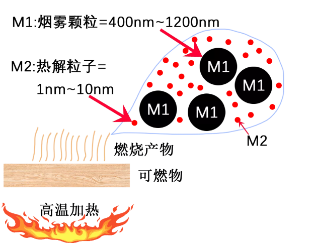 青鳥(niǎo)消防JBF6116測(cè)量熱解粒子式電氣火災(zāi)監(jiān)控探測(cè)器工作原理