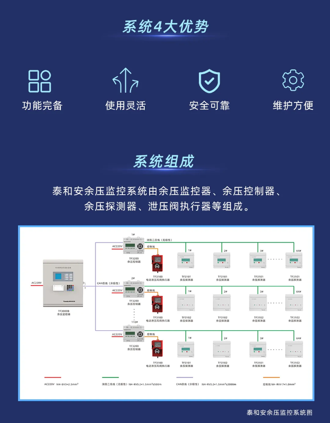 泰和安余壓監(jiān)控系統(tǒng)優(yōu)勢