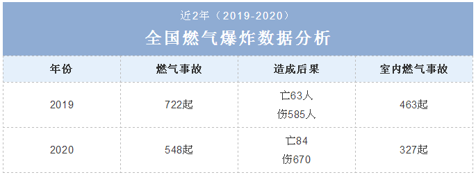 2019-2020，全國燃?xì)獗ㄊ鹿蕯?shù)量統(tǒng)計(jì)