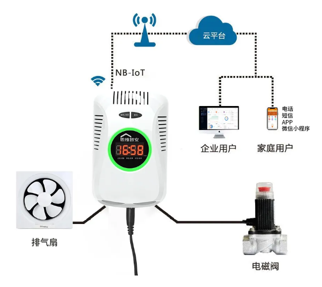 思維智安推出新國標(biāo)NB-IoT燃?xì)鈭?bào)警器功能