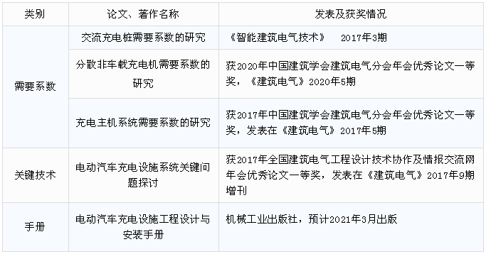《電動(dòng)汽車充換電設(shè)施系統(tǒng)設(shè)計(jì)標(biāo)準(zhǔn)》科技成果一覽表