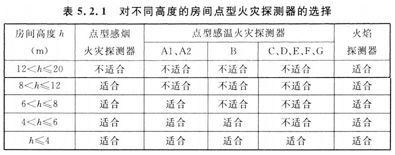 對(duì)不同高度的房間點(diǎn)型火災(zāi)探測(cè)器的選擇表