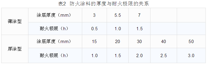 防火涂料的厚度與耐火極限的關(guān)系