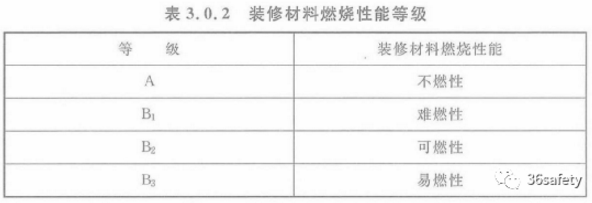 消防規(guī)范中對(duì)于賓館飯店類場(chǎng)所裝飾織物的要求