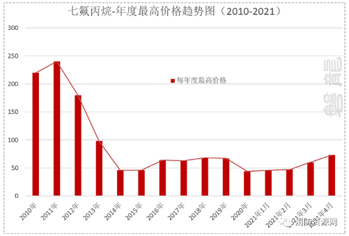 近10年七氟丙烷滅火劑價格趨勢