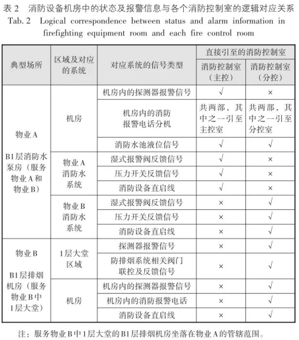 消防設(shè)備機(jī)房中的狀態(tài)及報(bào)警信息與各個(gè)消防控制室的邏輯對(duì)應(yīng)關(guān)系